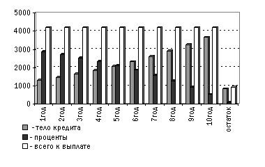 Аннуитет. Схема погашения кредита по годам.